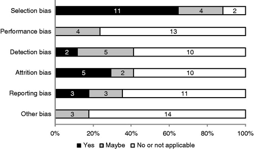 Figure 2. Assessment of risk of bias. SartoriusCitation26 reported two studies, thus there were 17 studies from 16 articles.