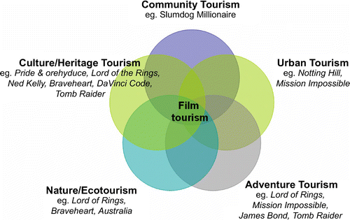 Figure 3. Film tourism and other types of tourism