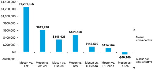 Figure 2. Net monetary benefit associated with mosun (WTP per QALY of $150,000). Abbreviations. Axi-cel, axicabtagene ciloleucel; Mosun, mosunetuzumab; O-Benda, obinutuzumab + bendamustine; QALY, quality-adjusted life year; R-Benda, rituximab + bendamustine; R-Len, rituximab + lenalidomide; RW, real-world cohort; Taz, tazemetostat; Tisa-cel, tisagenlecleucel; vs., versus; WTP, willingness-to-pay.