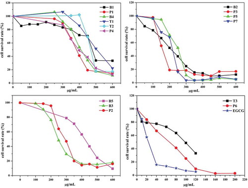 Figure 1. Effects of 15 Pu-erh tea extracts at various concentrations on relative viability of SMMC-7721 cells 24 h after treatment (n = 5).