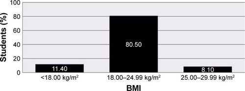 Figure 1 BMI of students.