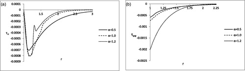 Figure 1. (a) Variation of radial stress τrr with r for ω = 0.0. (b) Variation of circumferential stress τφφ with r for ω = 0.0.