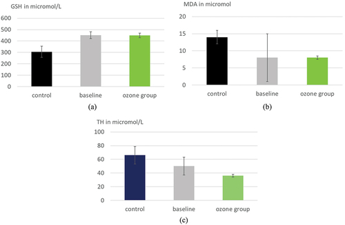 Figure 5. (a) GSH as antioxidant defense marker and oxidative stress, (b) MDA and (c) TH) in a randomized clinical trial in elderly patients (60–70 years) with age related comorbidities, n = 30, with (ozone group) and without (baseline) ozone treatment. Control group with basic treatment only in comparison with base line. Ozone group, n = 15, before (base line) and after systemic ozone treatment. Control group after 4 weeks with basic treatment only. The measurement results (liver) indicate that the aging process in the ozone group is obviously decelerated and progresses in the control group (p < 0,05). TH: total hydroperoxides, MDA: malondialdehyde, GSH: reduced glutathione (Fernández et al. Citation2022).
