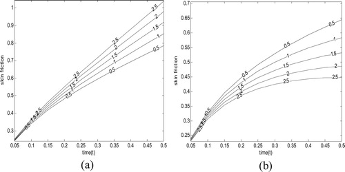 Figure 9. Variation of skin friction versus time for different values of m1with (a)λ=0and(b)λ=1for accelerated motion (Gr=1.0,Pr=1.0).