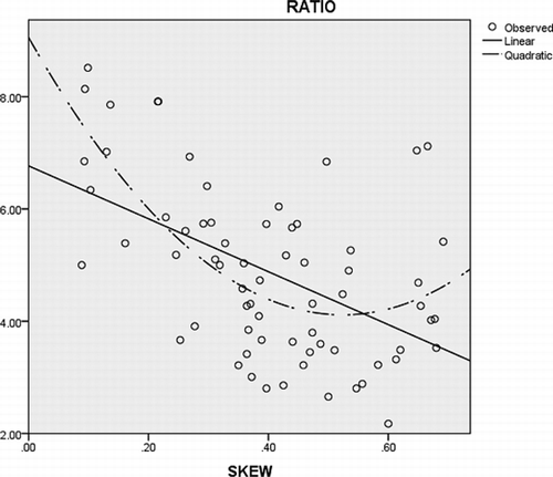 Figure 1. Ratio (range divided by standard deviation) as a function of skew ([mean – minimum] divided by [maximum – minimum]).