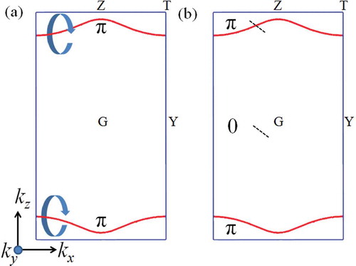 Figure 10. (a) Berry phase with a closed loop surrounding one of the nodal lines. (b) Berry phase using two lines (the black dash lines) in ky direction passing through the BZ inside or outside between two separated nodal lines. The result is either 0 or π.