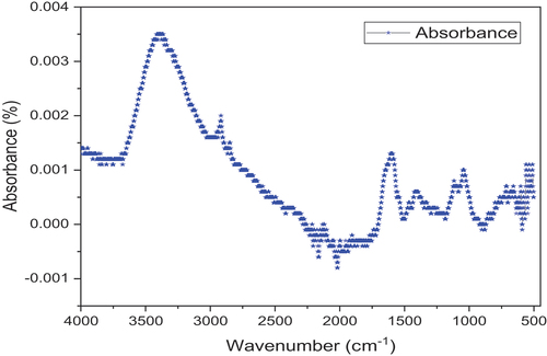 Figure 8. FTIR spectrum of treated False banana fibers reinforced composite.