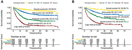 Figure 3 Kaplan-Meier survival of nomogram model in patients with cancer cachexia.