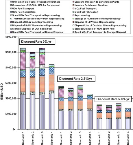 Figure 10. Net present value of regional nuclear fuel cycle costs.