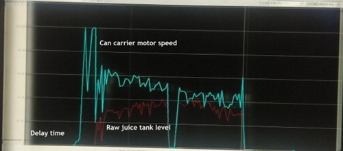 Figure 15. Real-time controller response with the proposed PID controller gain values.