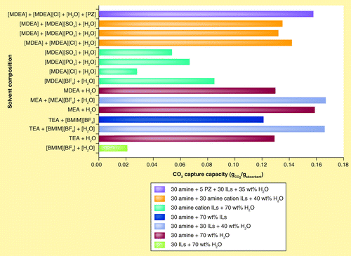 Figure 8.  CO2 capture capacity of aqueous ionic liquids, amines and their mixtures.[BMIM][BF4]: 1-butyl-3-methylimidazolium tetraflluoroborate; IL: Ionic liquid; MDEA: Methyldiethanolamine; MEA: Monoethanolamine; PZ: Piperazine; TEA: Triethanolamine.Data taken from Citation[68].