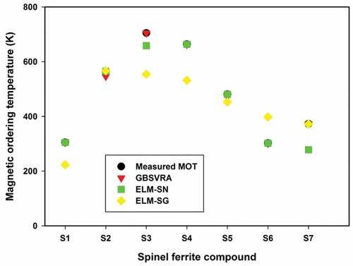 Figure 5. Predictions of the developed intelligent models for different spinel ferrite magnetocaloric compounds [S1 = Zn0.6Cu0.4Fe2O4 (F. Hcini et al., Citation2021), S2 = Zn0.4Ni0.2Cu0.4Fe2O4 (F. Hcini et al., Citation2021), S3 = Zn0.250Ni0.250Mg0.5Fe2O4 (F. Hcini et al., Citation2021), S4 = Ni0.7Zn0.3Fe2O4 (Bahhar et al., Citation2021), S5 = Ni0.5Zn0.5Fe2O4 (Oumezzine et al., Citation2015), S6 = Ni0.3Zn0.7Fe2O4 (Oumezzine et al., Citation2015), and S7 = Cu0.4Zn0.6Fe2O4 (Bahhar et al., Citation2021)].