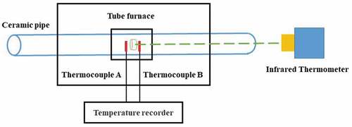 Figure 2. Schematic diagram of infrared emissivity calibration process.