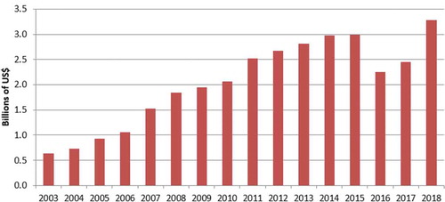 Figure 1. China’s official foreign aid expenditure, 2003–2018 (source: China Africa Research Initiative).Footnote30