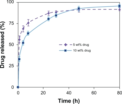Figure 6 Effect of drug content on release profiles of CipHCl from PVA (5% w/v) electrospun nanofiber mats vs time (n = 3).Abbreviations: CipHCl, ciprofloxacin HCl; PVAc, polyvinyl acetate.