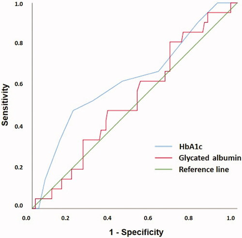 Figure 1. Receiver operating characteristics (ROC) curves to assess the suitability of GA and HbA1c in the diagnosis of GDM in pregnancy weeks 24–28 using the oral glucose tolerance test as the reference standard. The AUC value of GA was 0.531 (SE 0.065, 95% CI 0.405–0.658) and HbA1C was 0.627 (SE 0.069, 95% CI 0.492–0.762). GA: glycated albumin; HbA1c: glycated hemoglobin A1c; GDM: gestational diabetes mellitus; AUC: area under the ROC curve; SE: standard error; CI: confidence interval.