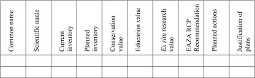 Figure 1. Template for zoo collection plan. (Reproduced from EAZA 2012, p.68)