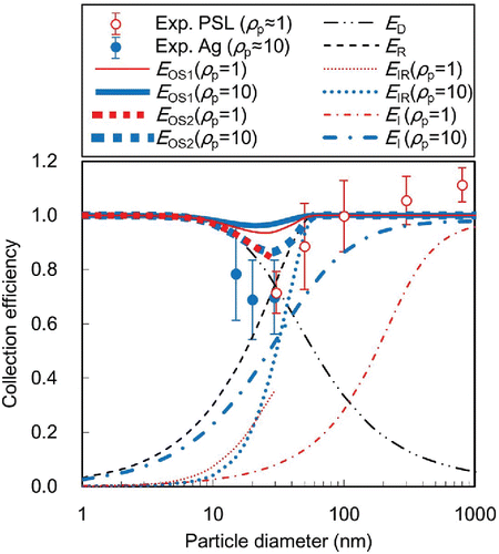 Figure 6. Surface-collection efficiency of the 0.08 μm pore filter at a face velocity of 8.4 cm·s−1 (n = 9; shown as mean ± standard deviation).