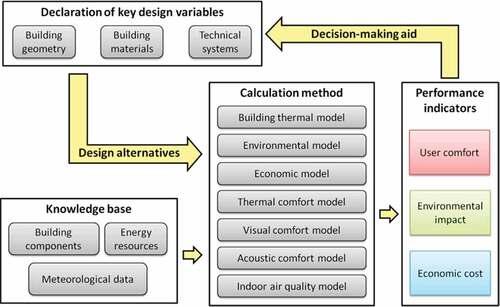 Figure 1. Overview of the proposed progressive decision-support methodology