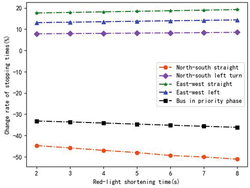 Figure 14. Optimization results for the average stopping times with the RT strategy.