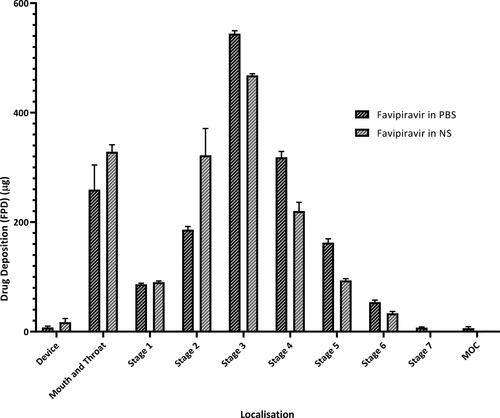 Figure 3. Drug deposition profile of favipiravir solutions in NGI stages. Values are expressed as mean ± SD (n = 6).