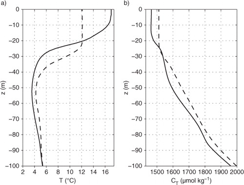 Fig. 11 Water profiles of: (a) temperature (°C); (b) CT (µmol kg−1) for the Eastern Gotland basin estimated with a one-dimensional biogeochemical Baltic Sea model (Omstedt et al., Citation2009). The solid line refers to an average of July months during the years 2000–2009, and the dashed line refers to an average of October months during the same period.