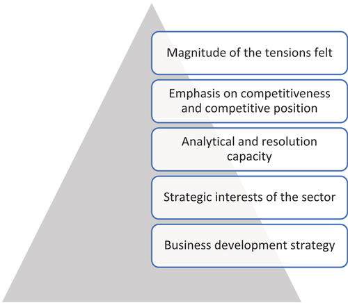 Figure 6. Factors that influence the ability to manage tensions and conflicts.