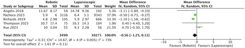 Figure 4. Meta-analysis of the length of hospital stay between robotic and laparoscopic colorectal surgery in older patients.