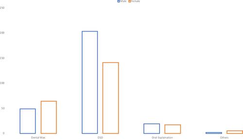 Figure 6 Preferences of preview method based on gender.