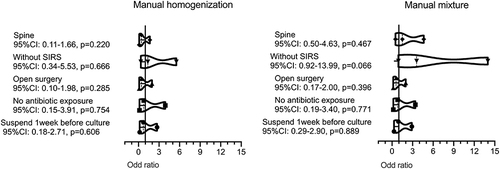 Figure 4 Logistic regression analysis of association between culture result and clinical factors (Multivariate analysis).