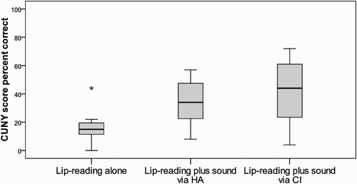 Figure 1 A comparison of mean scores in three CUNY conditions: lip-reading alone; lip-reading plus sound via hearing aid(s); lip-reading plus sound via a cochlear implant.