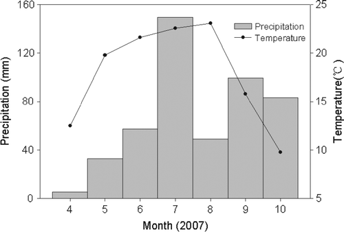 Fig. 1  Distribution of precipitation and temperature from April to October 2007 in the Yangou watershed