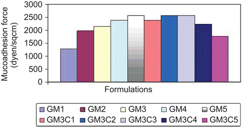 Figure 2.  Mucoadhesion studies of all formulations.