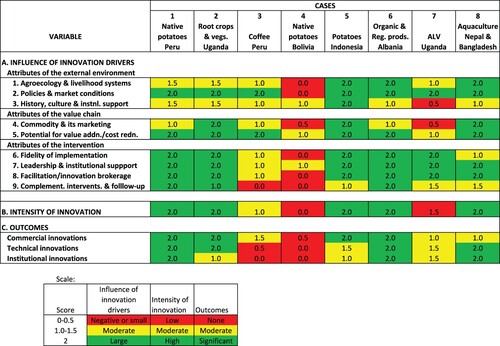 Figure 4. Scores for (A) influence of innovation drivers; (B) intensity of innovation; and (C) outcomes in the cases studied. Source: Authors elaboration.