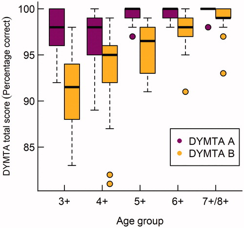 Figure 2. Boxplots over DYMTA-A and DYMTA-B total scores (groupings of boxes along x-axis) for age groups. Lower and upper box boundaries 25th and 75th percentiles, respectively, line inside box median, lower and upper error lines 10th and 90th percentiles, respectively, filled circles data falling outside 10th and 90th percentiles.