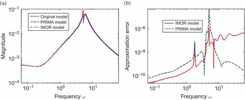 Figure 8. Frequency response and its error: (a) Frequency response. (b) frequency response error.