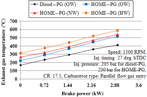 Figure 7 Variations in EGT with brake power.