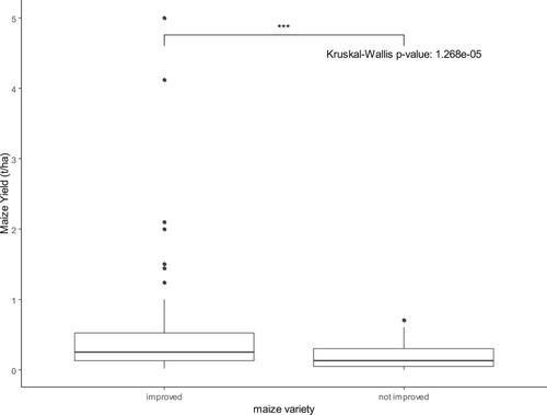 Figure 4. A comparison between maize yield reported for improved and non improved maize variety by smallholder farmers in Marange area, Mutare district. The bar with ***connects different maize variety groups significant at p < 0.05.