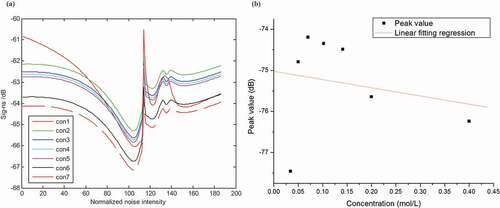 Figure 2. SNR responses of the glucose: (a) responses; (b) linear fitting of SNR peak values of glucose