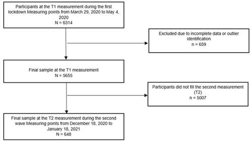 Figure 1 Flow chart of the study participants.