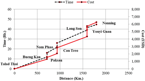 Figure 4. R8 Route Time-Cost-Distance Analysis.