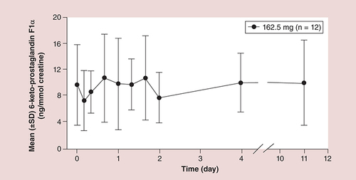 Figure 6. Inhibition of prostacyclin levels† in healthy volunteers with extended-release acetylsalicylic acid 162.5 mg/day for 10 days.Mean vascular prostacyclin levels were not reduced after multiple extended-release acetylsalicylic acid administrations. †Mean urine excretion level of 6-keto prostaglandin F1α is a surrogate marker for vascular prostacyclin level