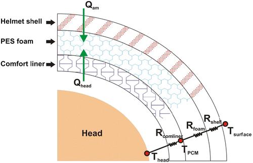 Figure 9 Heat flow through liners thermal resistances.