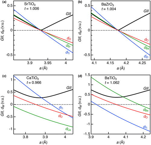 Figure 2. Global instability index and discrepancy factors for selected ABO3-type metal oxides in cubic perovskite structure; (a) SrTiO3, (b) BaZrO3, (c) CaTiO3, and (d) BaTiO3.