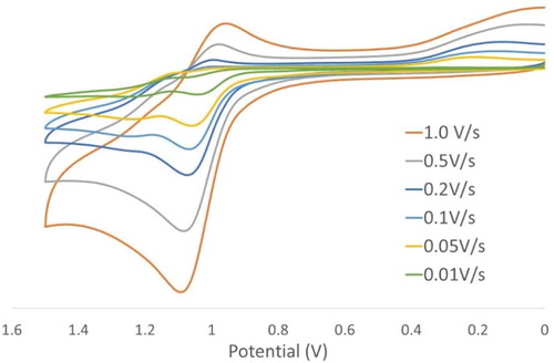 Figure 6 Cyclic voltammagrams of 3 with increasing scan rate showing a negative shift in the oxidation potential dependent on scan rate.