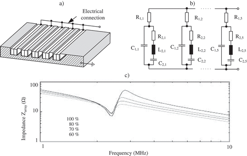 Figure 8. a) Electrical connection of piezo-metal modules, b) Equivalent electrical circuit of parallel PZT fibers in the vicinity of the first resonance mode, c) Simulated shift of impedance spectrum of PZT-fiber array in dependency of mechanic coupling where α* is the normalized coupling factor.