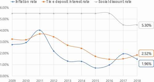 Figure 11. Changes in financial data over the last 10 years.