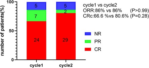 Figure 2. Bar plot reflecting the proportion of patients achieving response at cycles 1 and 2.