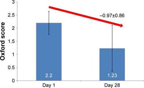 Figure 1 Oxford score at days 1 and 28.