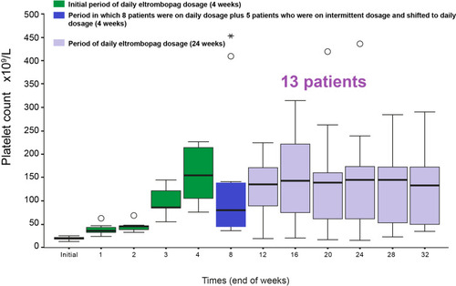 Figure 3 Initial platelet count and changes of platelet count during therapy in daily dosage group.